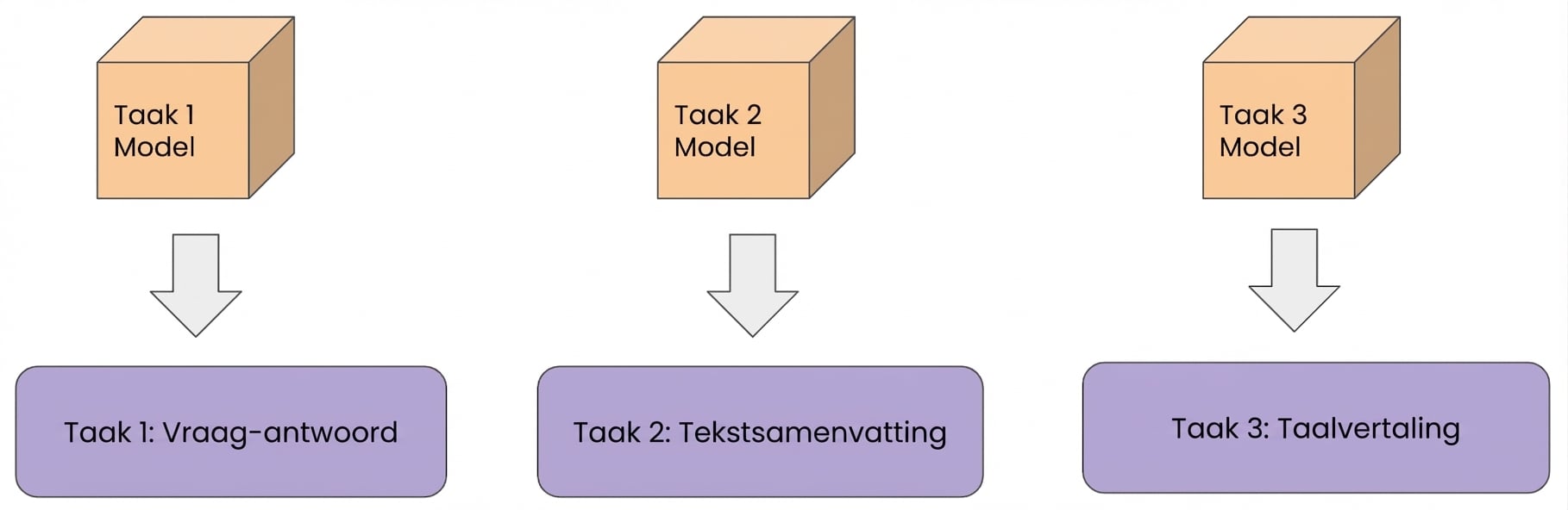 Een afbeelding met drie voorbeelden van single-task learning, zoals beeldondertiteling, samenvatten van tekst en vertaling.