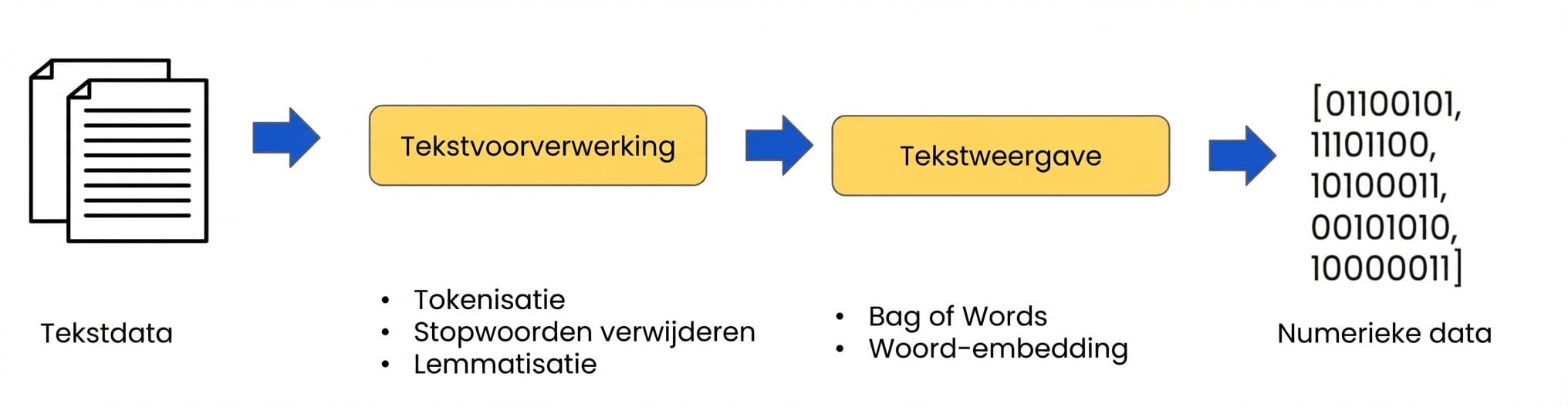 Workflow voor datavoorbereiding met tekstrepresentatie-stappen