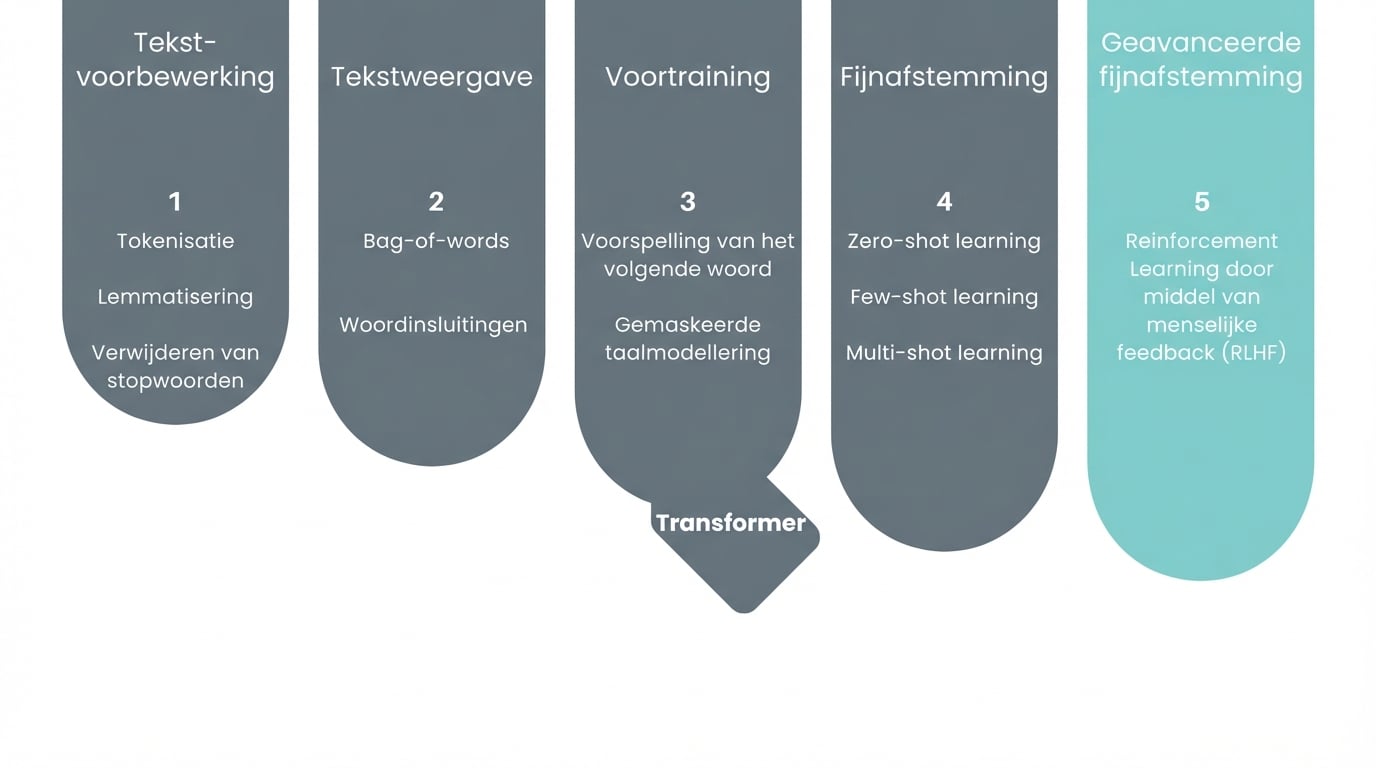 voortgang: we zijn bij Geavanceerd fine-tunen