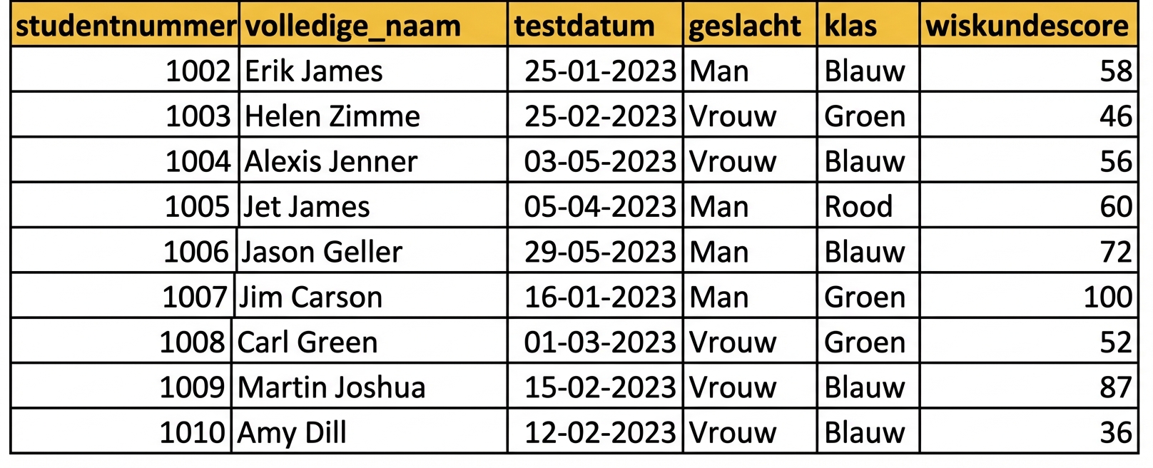 Voorbeeld van een handmatig ingevoerde tabel met kopteksten in Excel