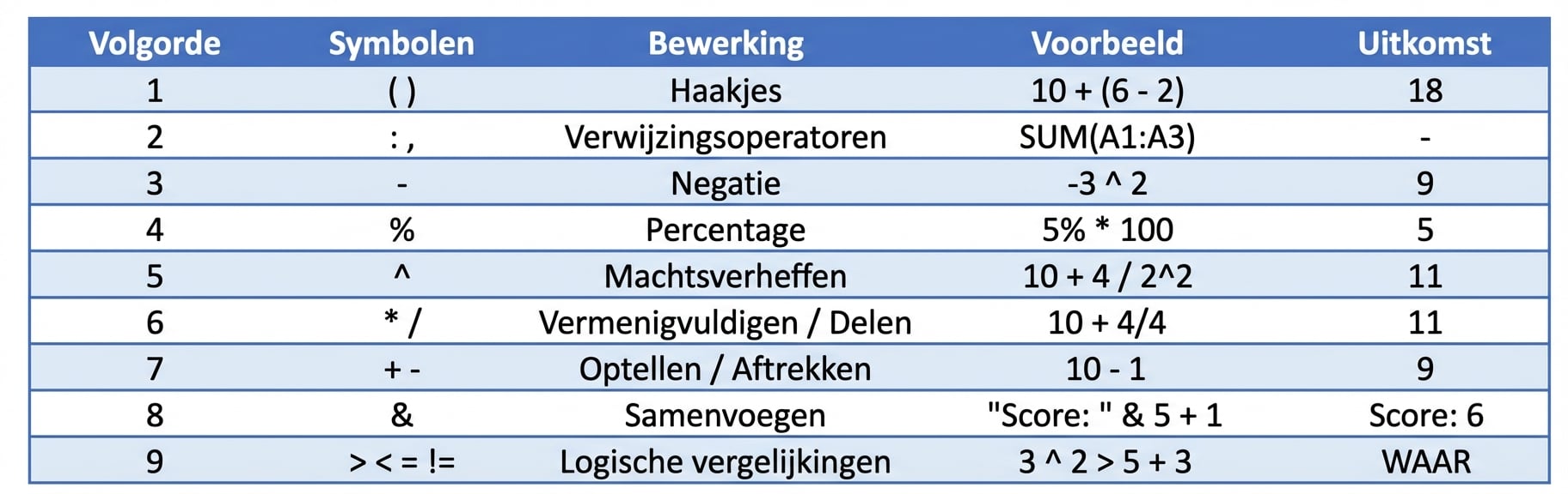 Lijst met Excel-rekenvolgorde en voorbeelden