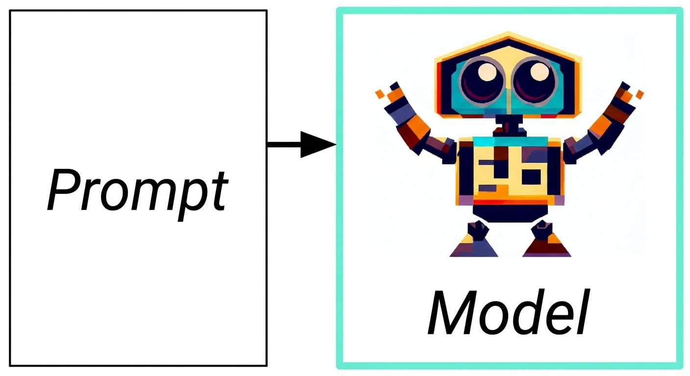 Stroomschema van generatieve AI van input naar model naar respons
