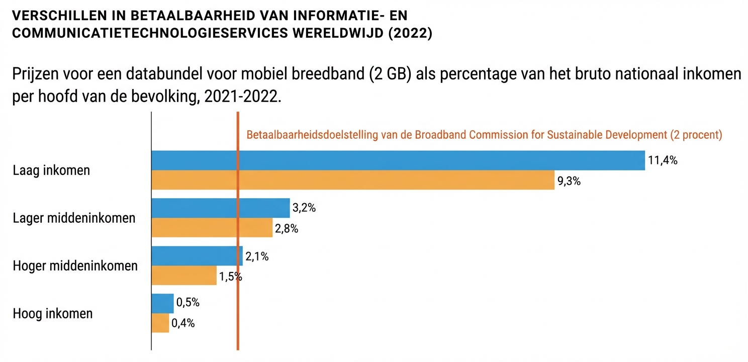 Vergelijking van breedbandbetaalbaarheid tussen landen per inkomensgroep. Betaalbaarheid is veel slechter in lage-inkomenslanden en verbetert stapsgewijs voor lagere‑middeninkomens-, hogere‑middeninkomens- en hoge‑inkomenslanden.