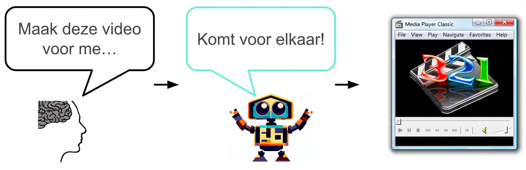 Een mens vraagt een AI: "Maak deze video voor me alsjeblieft" en de AI antwoordt: "Komt in orde!"