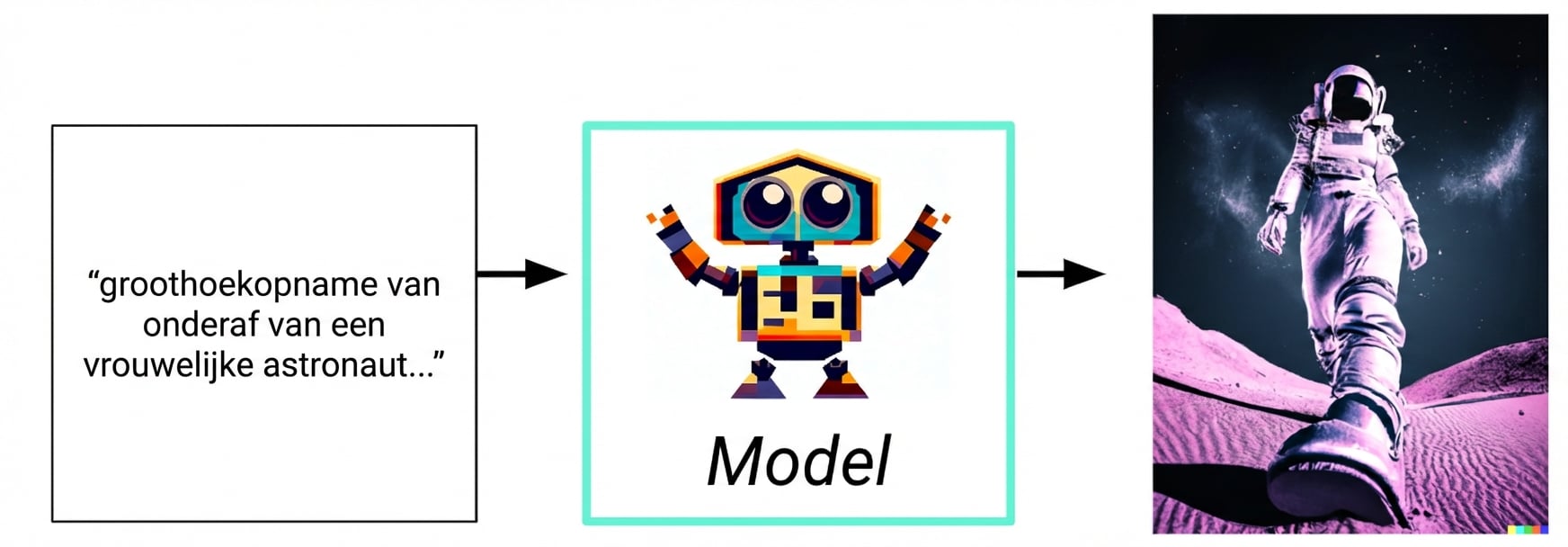 Stroomschema van generatieve AI van tekstinput naar model naar afbeeldingsrespons
