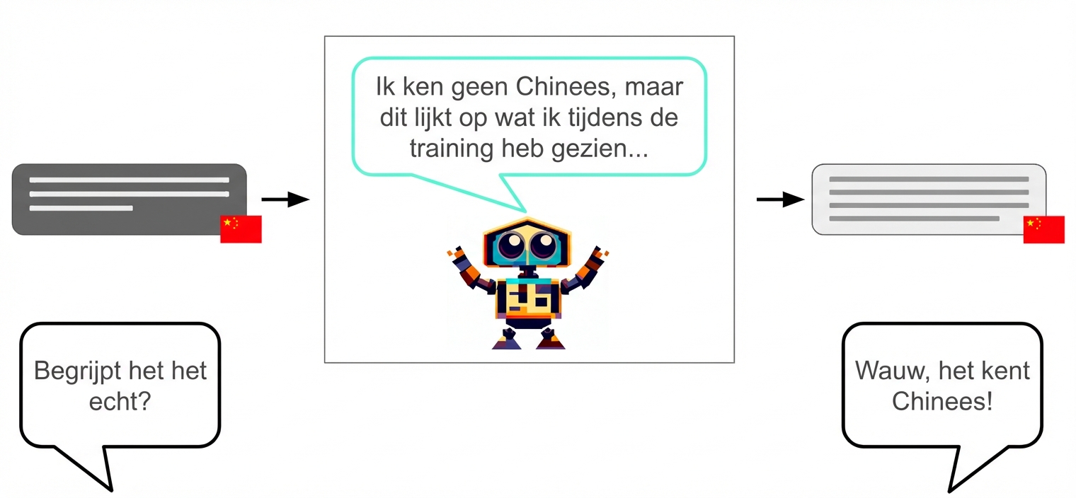 Een robot krijgt Chinese karakters als input en geeft Chinese karakters als output. Binnenin denkt hij: "Ik begrijp Chinees niet echt, maar dit lijkt op wat ik tijdens training zag..."