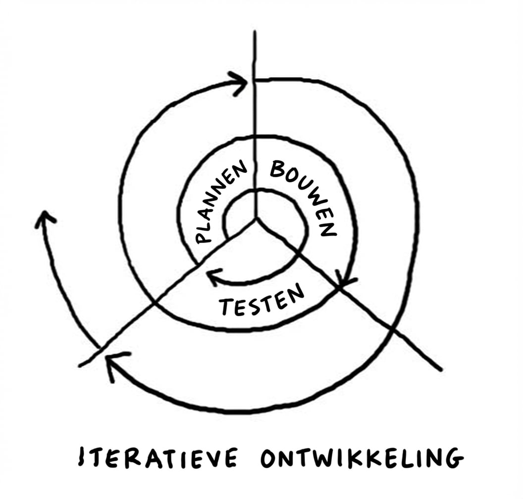 Een visual van iteratieve ontwikkeling met elke stap die spiraalsgewijs naar buiten gaat