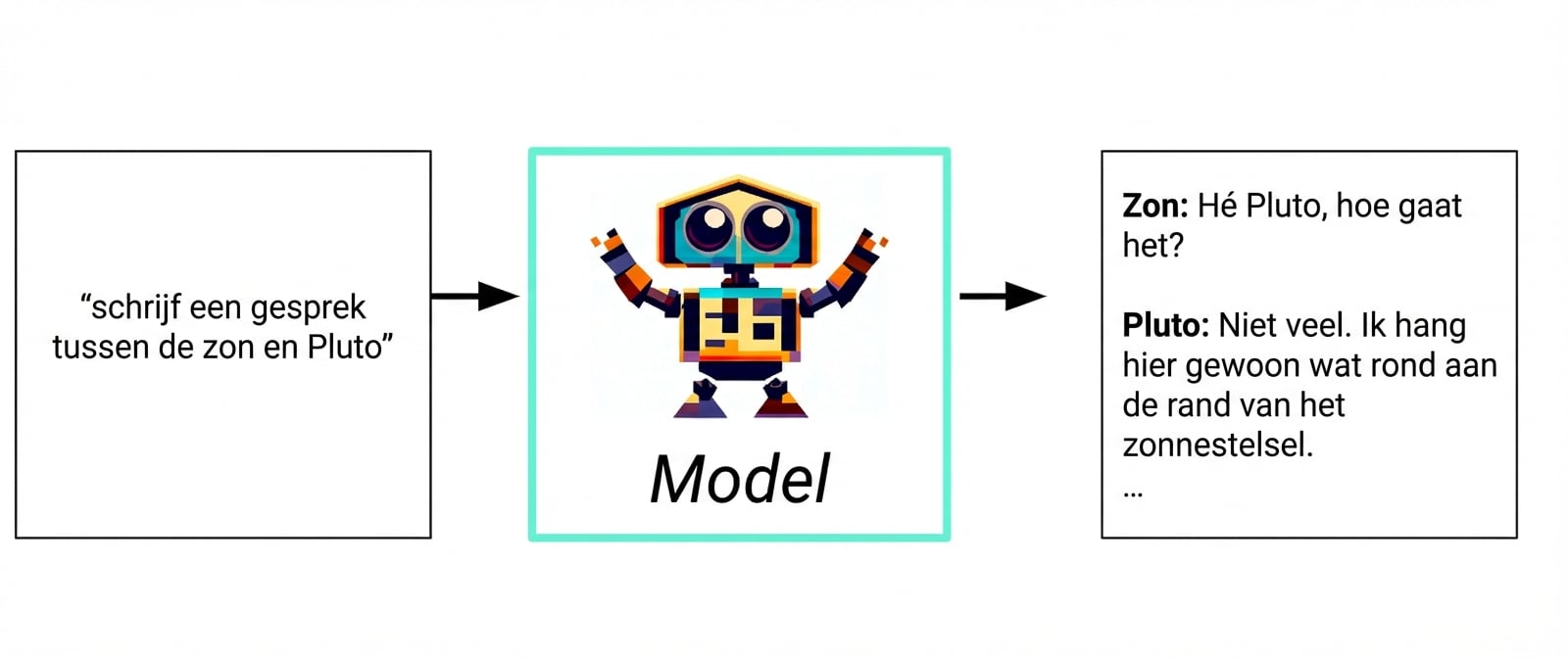 Stroomschema van generatieve AI van tekstinput naar model naar tekstrespons