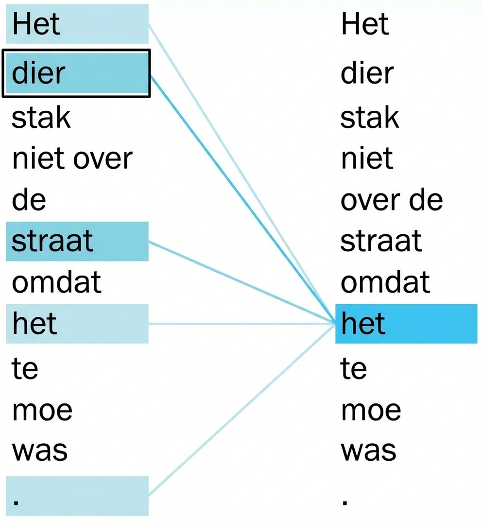 De zin: "The animal didn't cross the street because it was too tired." De woorden 'it' en 'animal' zijn gemarkeerd.