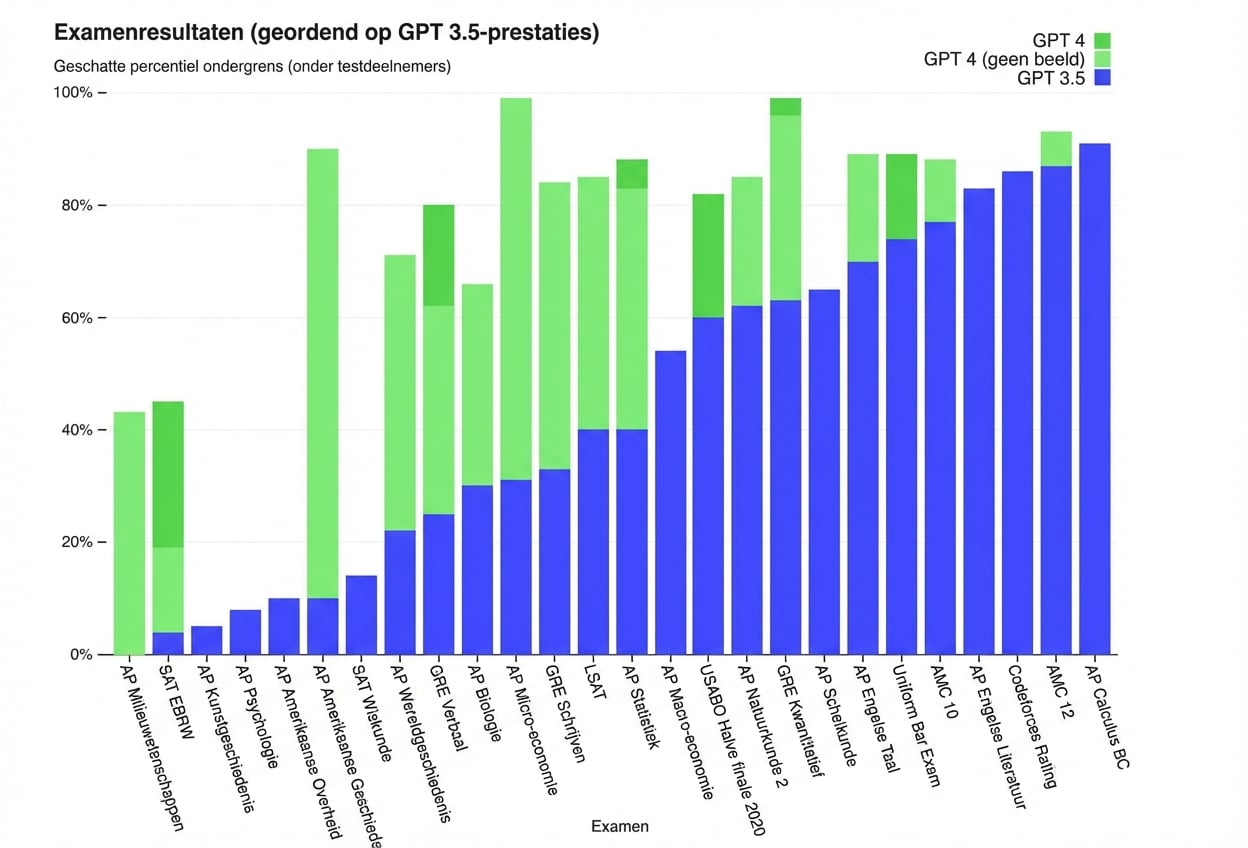 Een grafiek van GPT-4-prestaties op verschillende gestandaardiseerde tests. Het presteert beter dan de meeste studenten op bekende tests zoals het Uniform Bar Exam en de GRE.