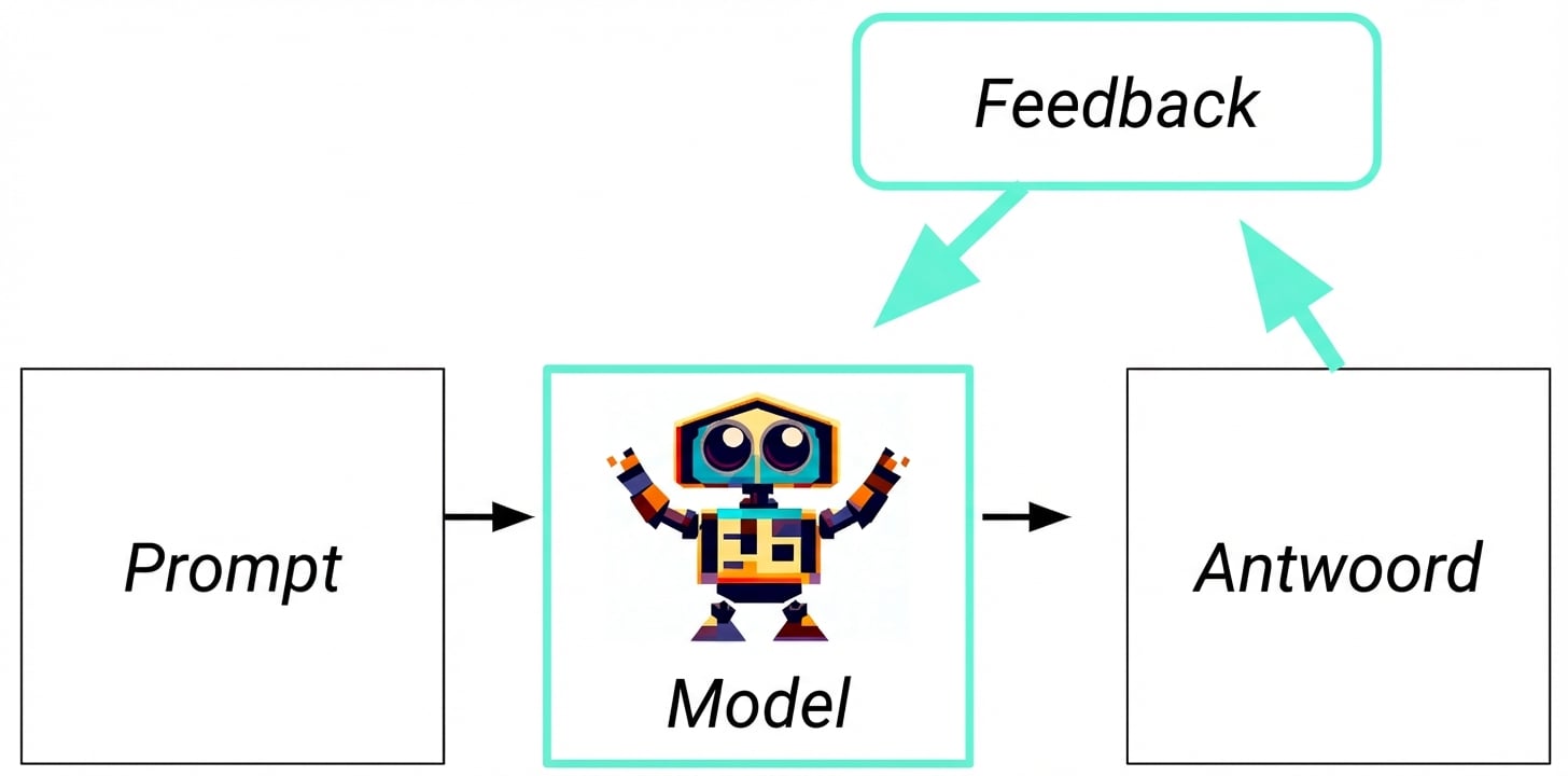 Een generatieve AI-stroom met een extra lus: reactie naar feedback naar model.