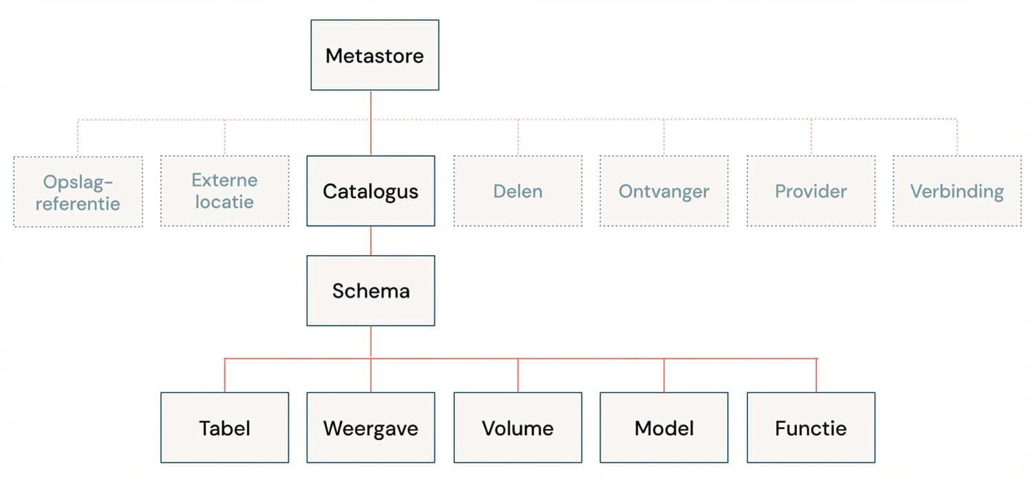 Unity Catalog-gegevensmodel