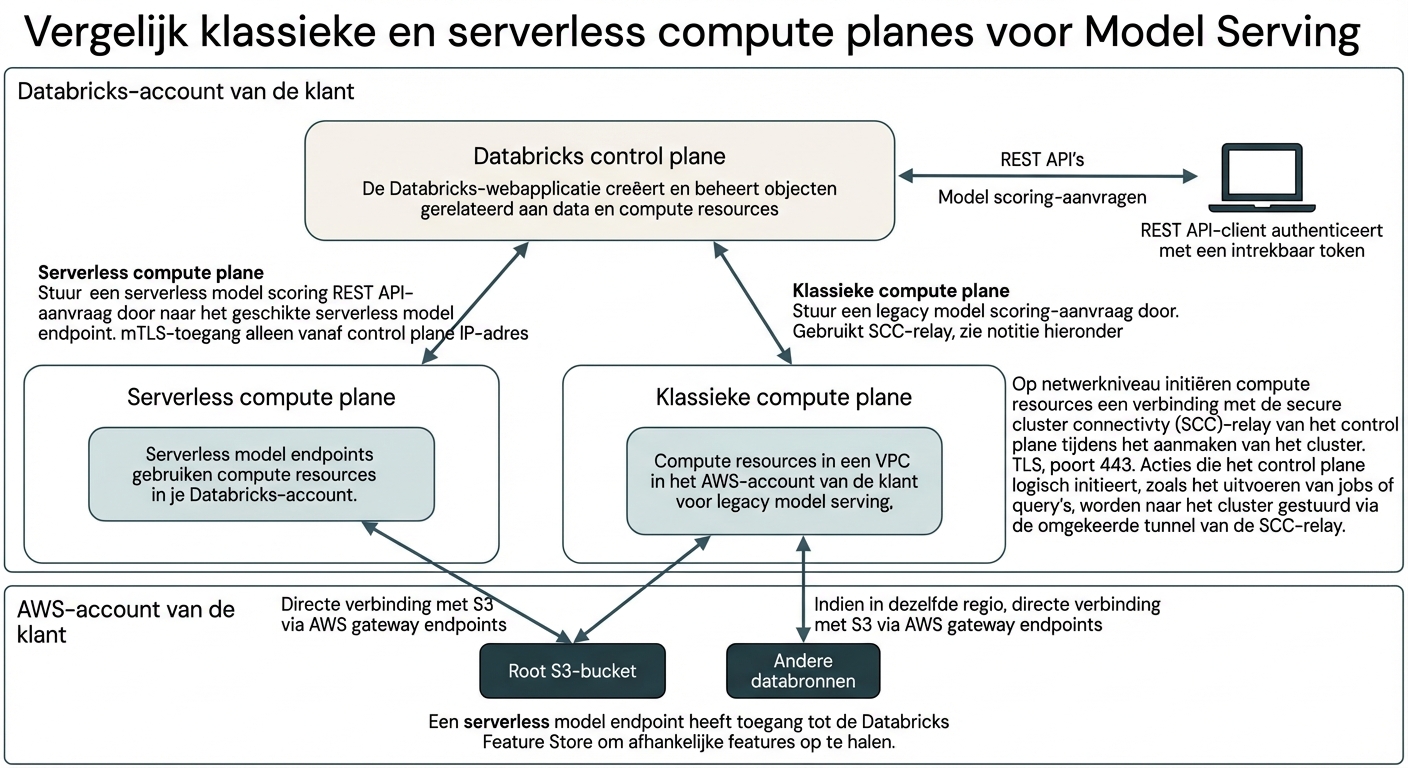 Serverloze architectuur