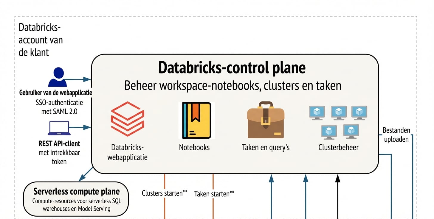 Databricks Control Plane