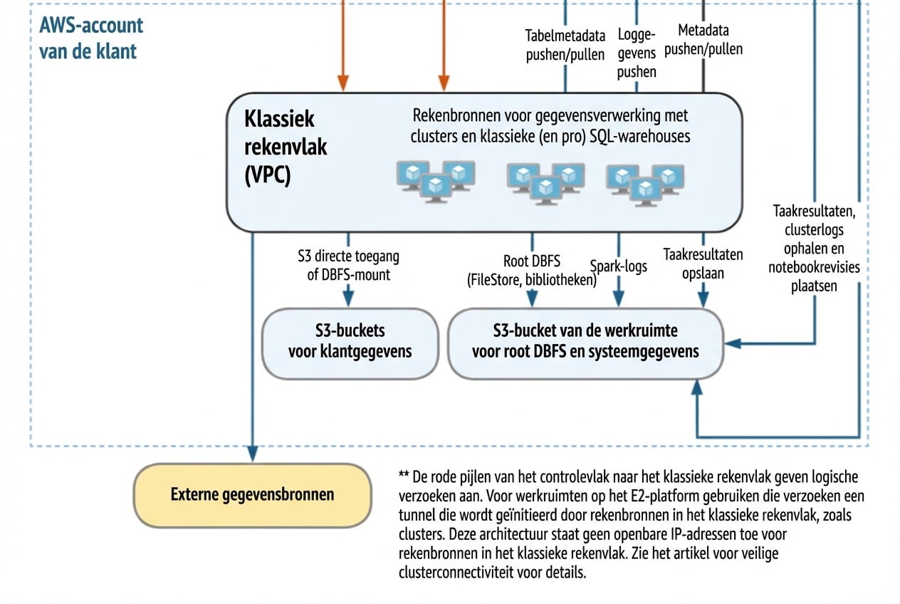 Databricks-architectuur - compute plane