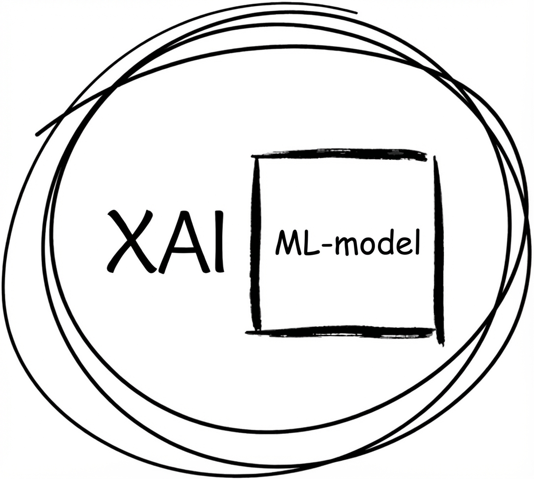 Een illustratie van de werking van XAI.