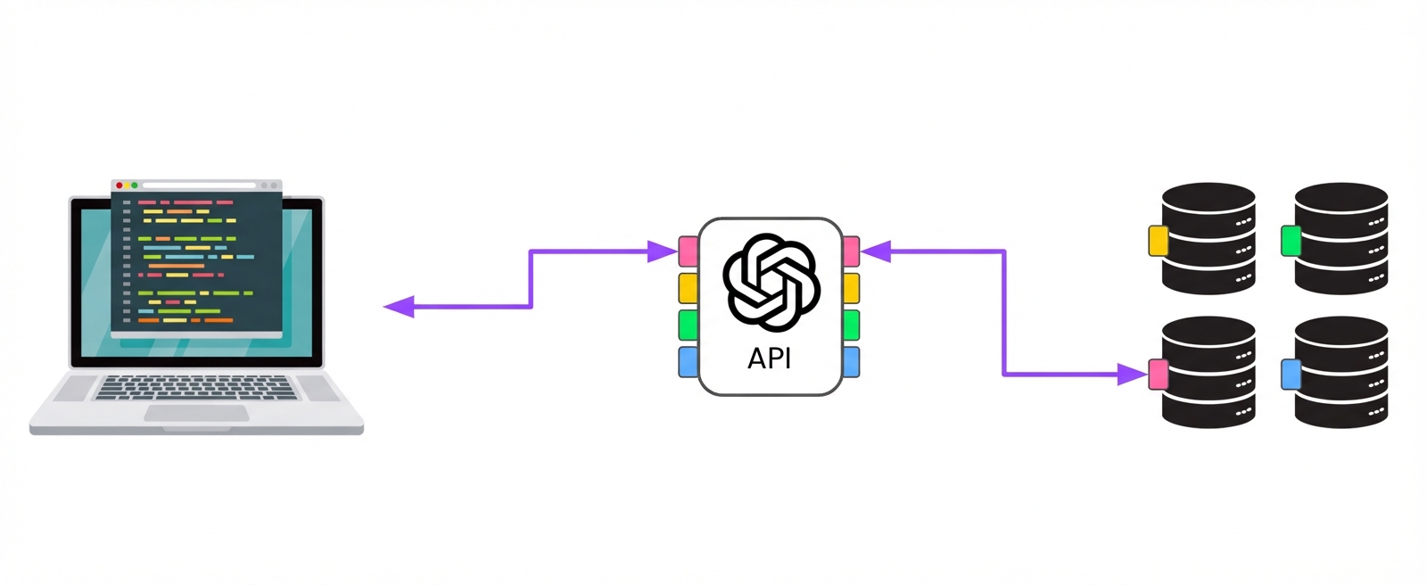 Een computer die verbinding maakt met OpenAI via verschillende toegangspunten, die op hun beurt met verschillende servers zijn verbonden.