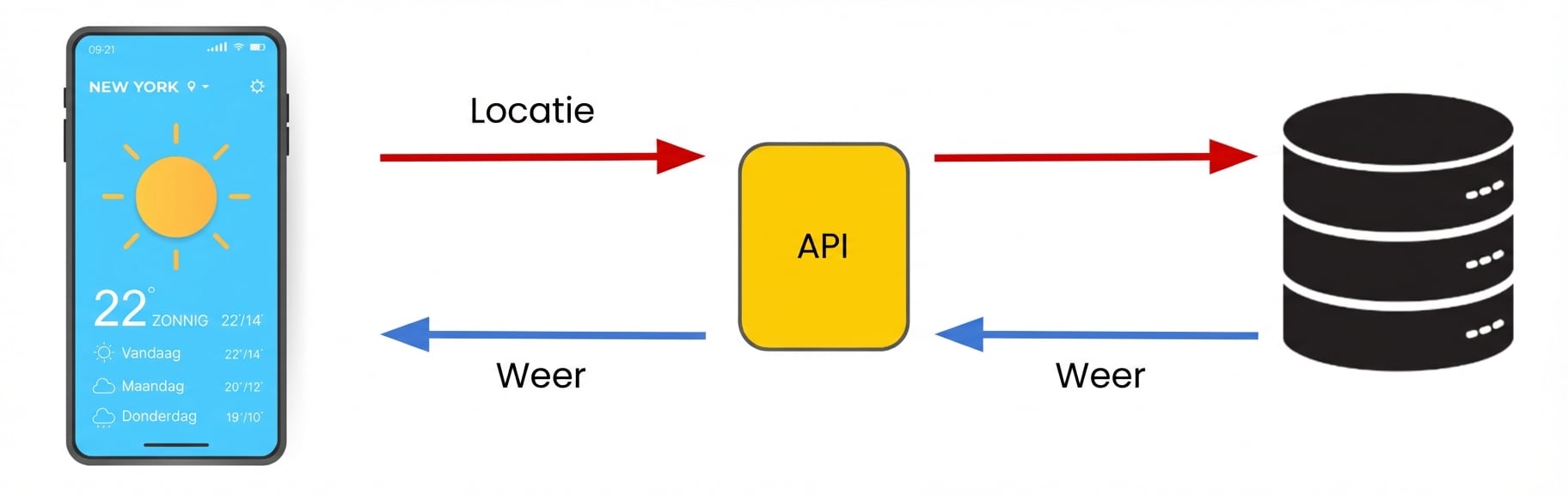 Onze apparaatl locatie wordt naar een API gestuurd, die het doorstuurt naar een database. De API stuurt het antwoord van het systeem, de weersverwachting, terug naar ons apparaat.