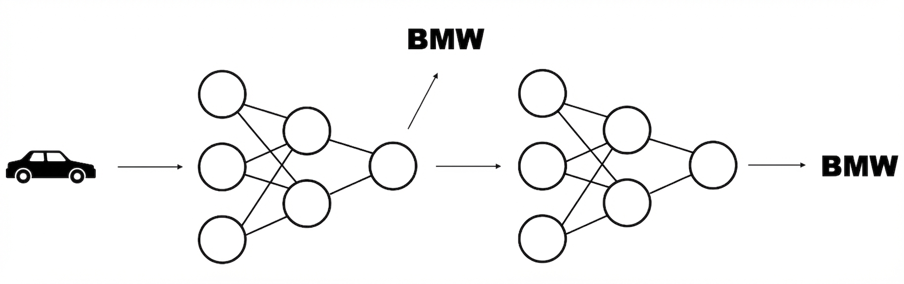 Modelschema: meerdere blokken lagen, na elk blok een outputvoorspelling.