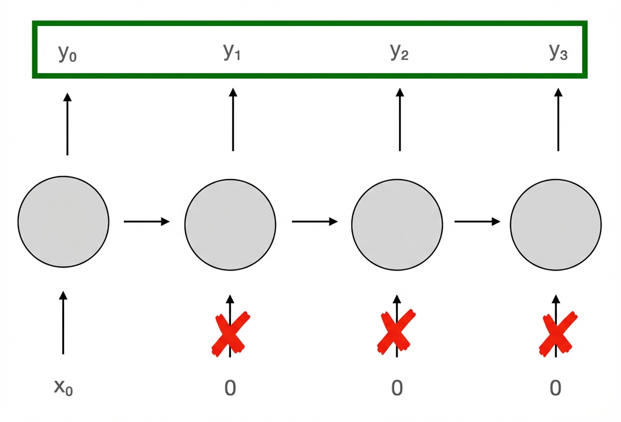 Architectuurschema: er is maar één input bij de eerste tijdstap, terwijl alle outputs y per tijdstap in het groen als gebruikt zijn gemarkeerd,