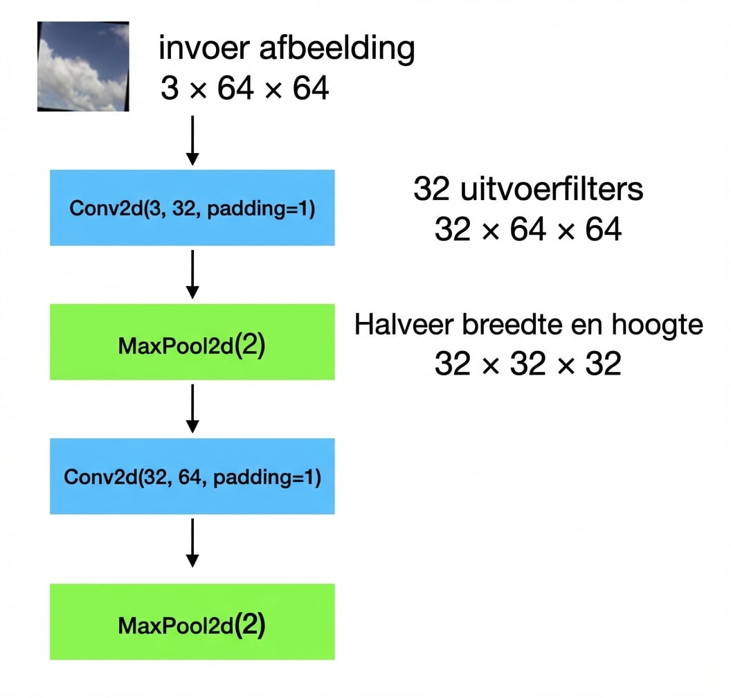 Schematisch diagram: inputafbeeldingen van vorm 3 bij 64 bij 64 gaan door een conv-laag, een pooling-laag, nog een conv-laag en nog een pooling-laag.