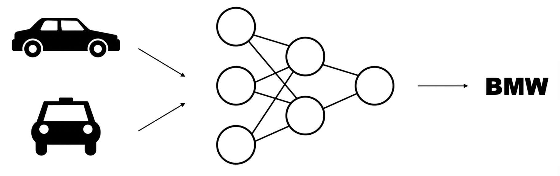 Schema van een model dat twee auto-afbeeldingen als input neemt en één output geeft.