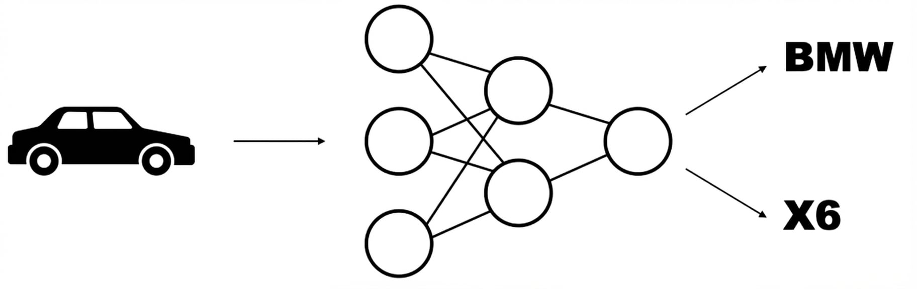 Modelschema: afbeelding van een auto als input, merk en model als twee outputs.