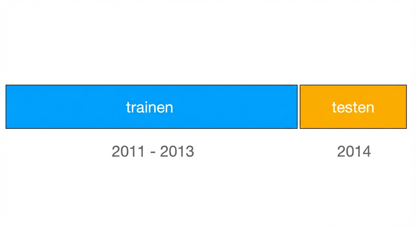 Visueel gescheiden trainset voor 2011-2013 in blauw en testset voor 2014 in oranje.