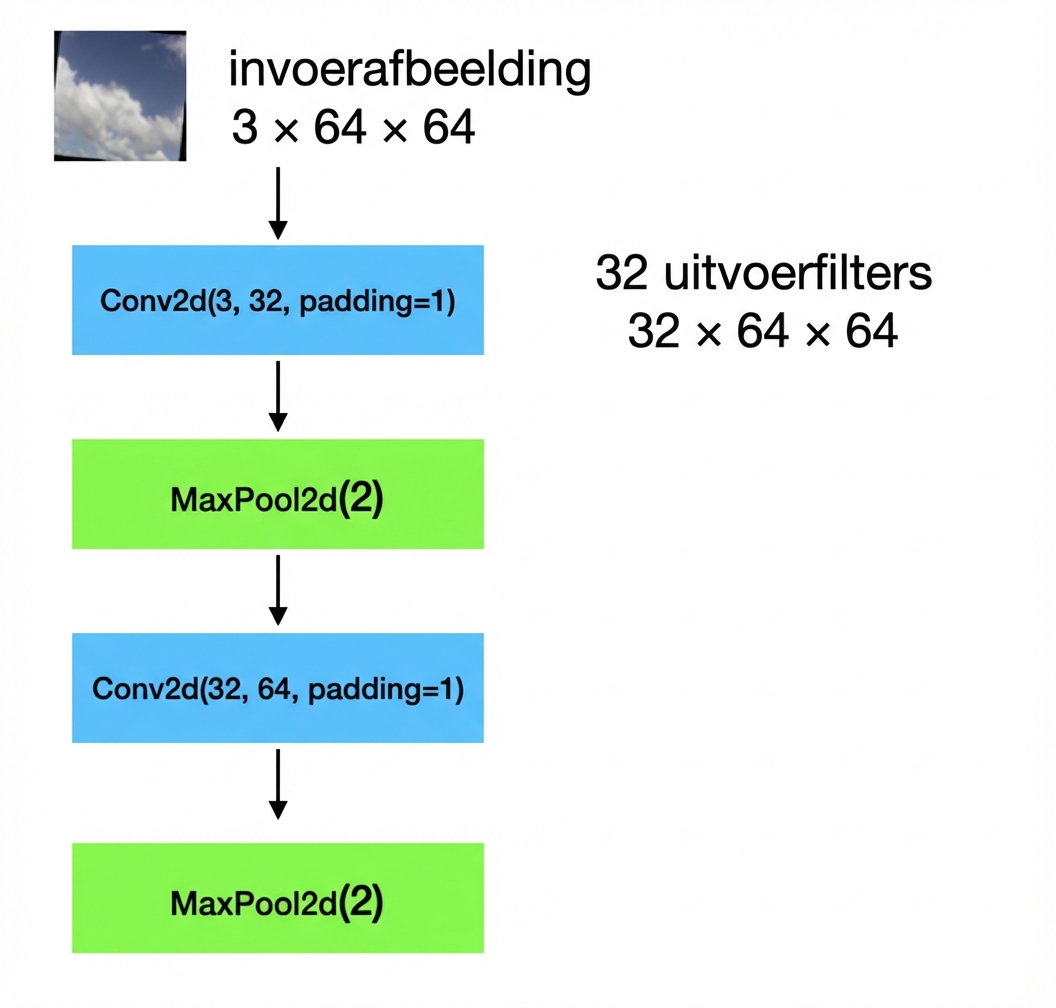 Schematisch diagram: inputafbeeldingen van vorm 3 bij 64 bij 64 gaan door een conv-laag, een pooling-laag, nog een conv-laag en nog een pooling-laag.