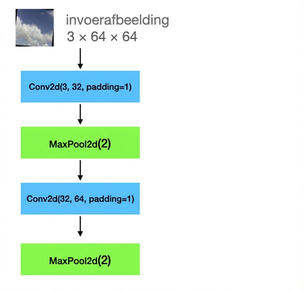 Schematisch diagram: inputafbeeldingen van vorm 3 bij 64 bij 64 gaan door een conv-laag, een pooling-laag, nog een conv-laag en nog een pooling-laag.