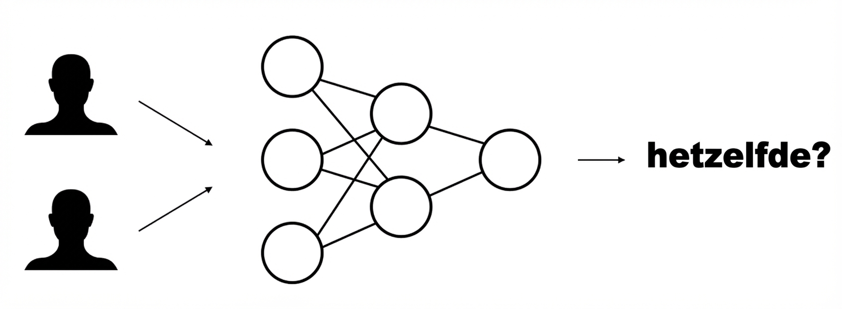 Schema van een model dat twee gezichtsafbeeldingen als input neemt en voorspelt of ze gelijk zijn.