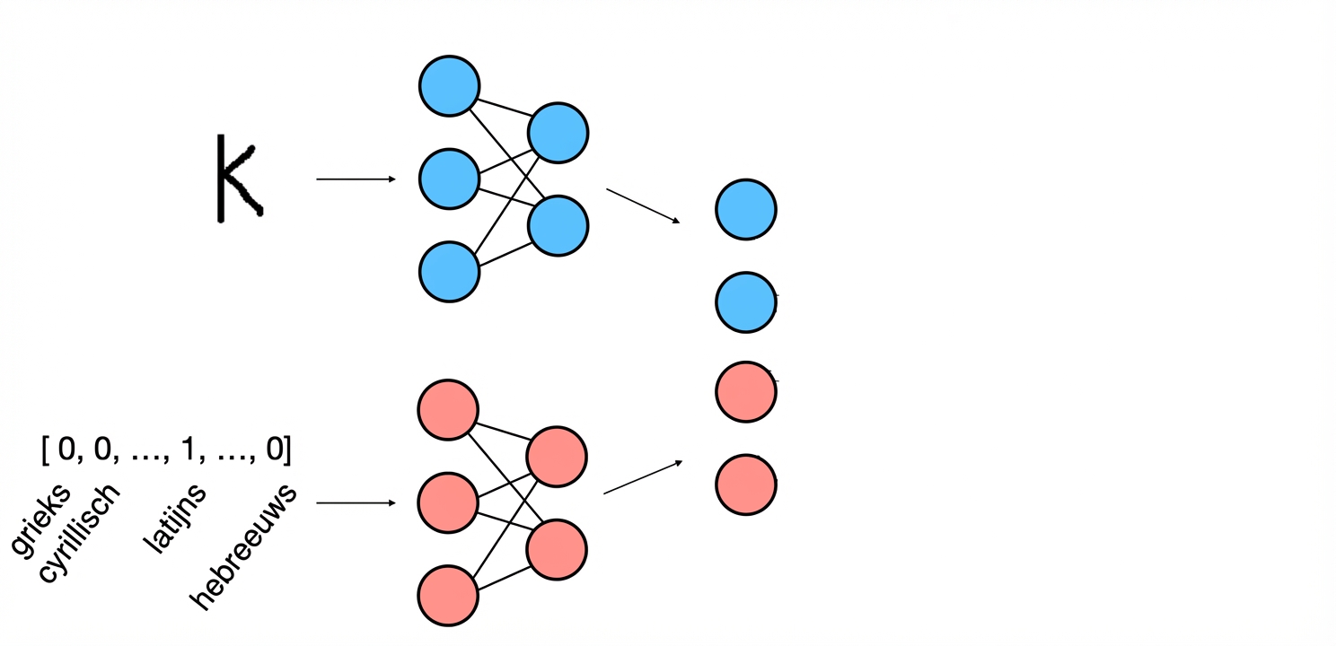 Modelschema: teken- en alfabet-embeddings worden gecombineerd.