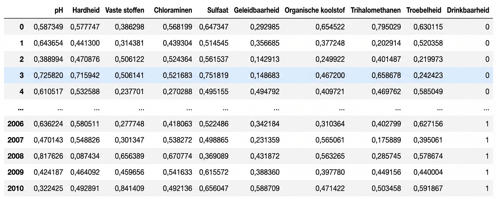Pandas DataFrame met enkele eerste en laatste rijen van de waterdrinkbaarheid-data.