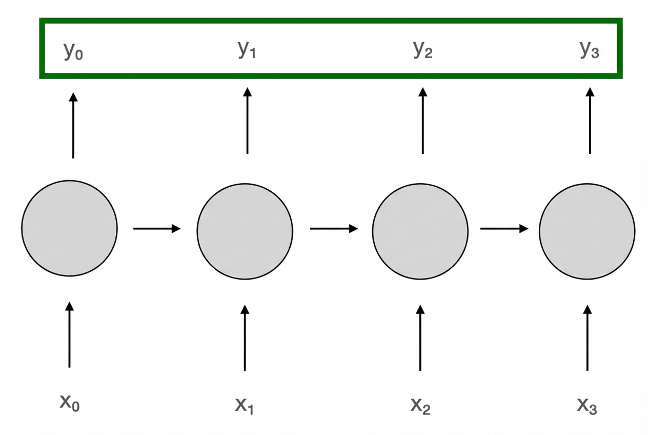 Architectuurschema: bij elke tijdstap is er nieuwe input, terwijl alle outputs y per tijdstap in het groen als gebruikt zijn gemarkeerd,