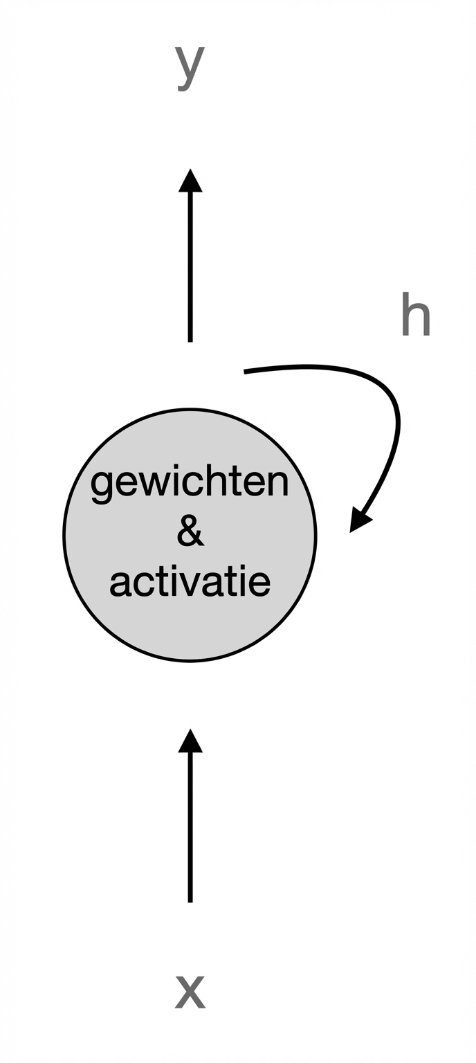 Schema van een eenvoudige RNN-neuron: het neuron past gewichten en activatie toe, ontvangt input x en produceert outputs y en h, waarbij h terug naar zichzelf wordt gevoerd.