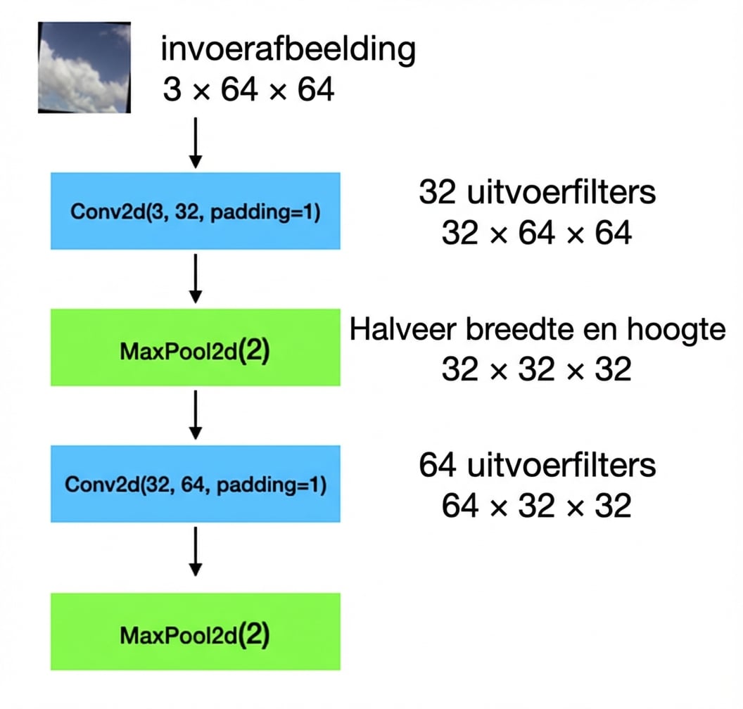 Schematisch diagram: inputafbeeldingen van vorm 3 bij 64 bij 64 gaan door een conv-laag, een pooling-laag, nog een conv-laag en nog een pooling-laag.