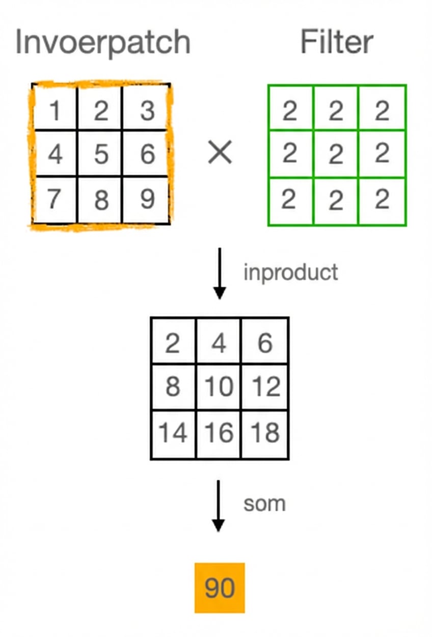 Twee 3 bij 3-matrices worden elementgewijs vermenigvuldigd en daarna worden alle getallen opgeteld.