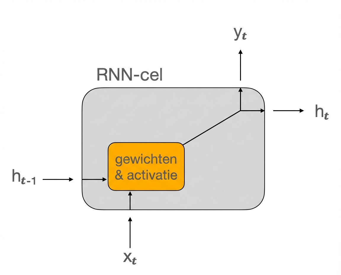 Schema van de RNN-cel.