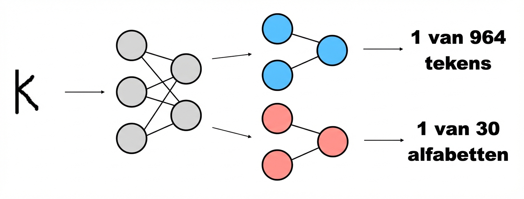 Modelschema: twee classifiers bepalen teken en alfabet uit de image-embedding.