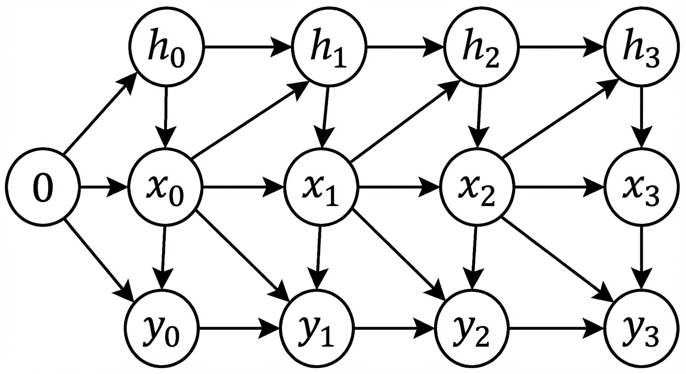 Schema van het recurrente neuron. Bij tijdstap 2 ontvangt het h2 en x2 en produceert het y2 en h3.