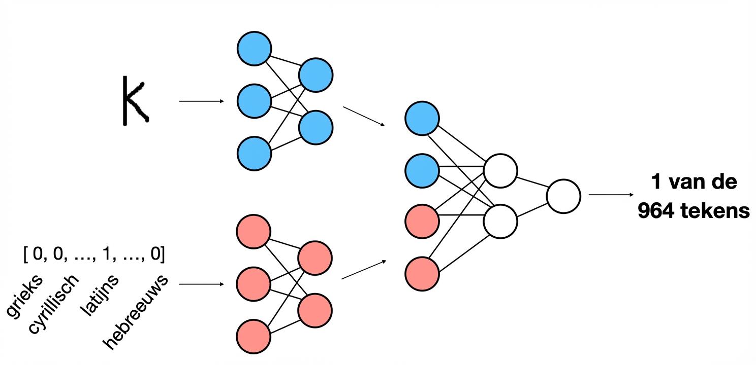 Modelschema: uit gecombineerde embeddings voorspelt een classifier het teken.