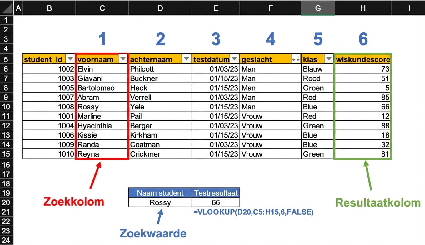 Voorbeeld van een spreadsheet met een tabel met studentresultaten, gebruikt om het resultaat van een specifieke student te vinden met VLOOKUP. Alle belangrijke onderdelen die de functie gebruikt, zijn gemarkeerd.