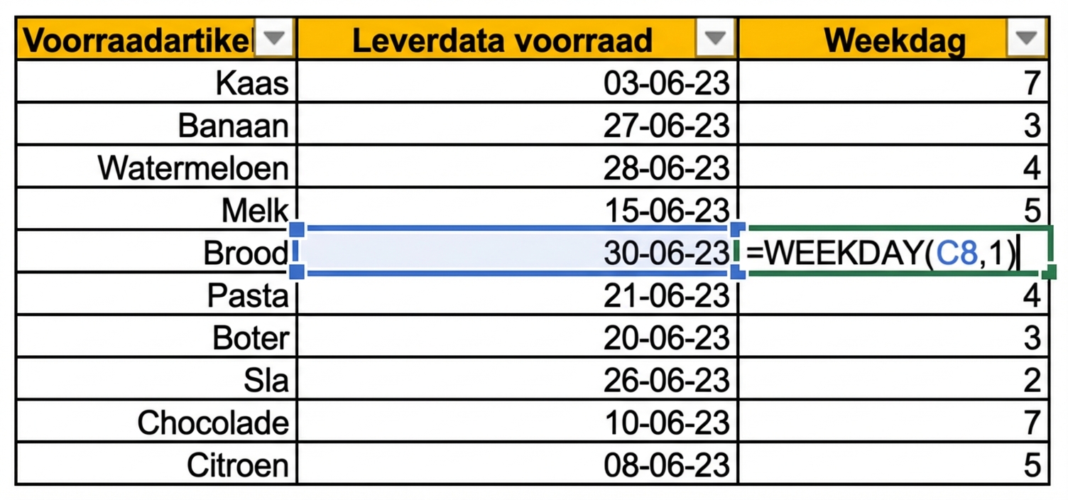 Afbeelding van een Excel-tabel met een artikel en leverdatum. Een nieuwe kolom met de weekdag is toegevoegd met de functie WEEKDAY.