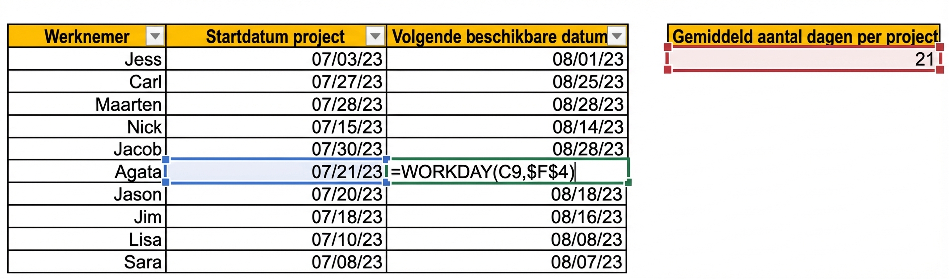 Afbeelding van een Excel-tabel met werknemers en startdata van het huidige project. Met gemiddelde dagen per project is een nieuwe kolom toegevoegd met WORKDAY om de eerstvolgende beschikbaarheidsdatum te tonen