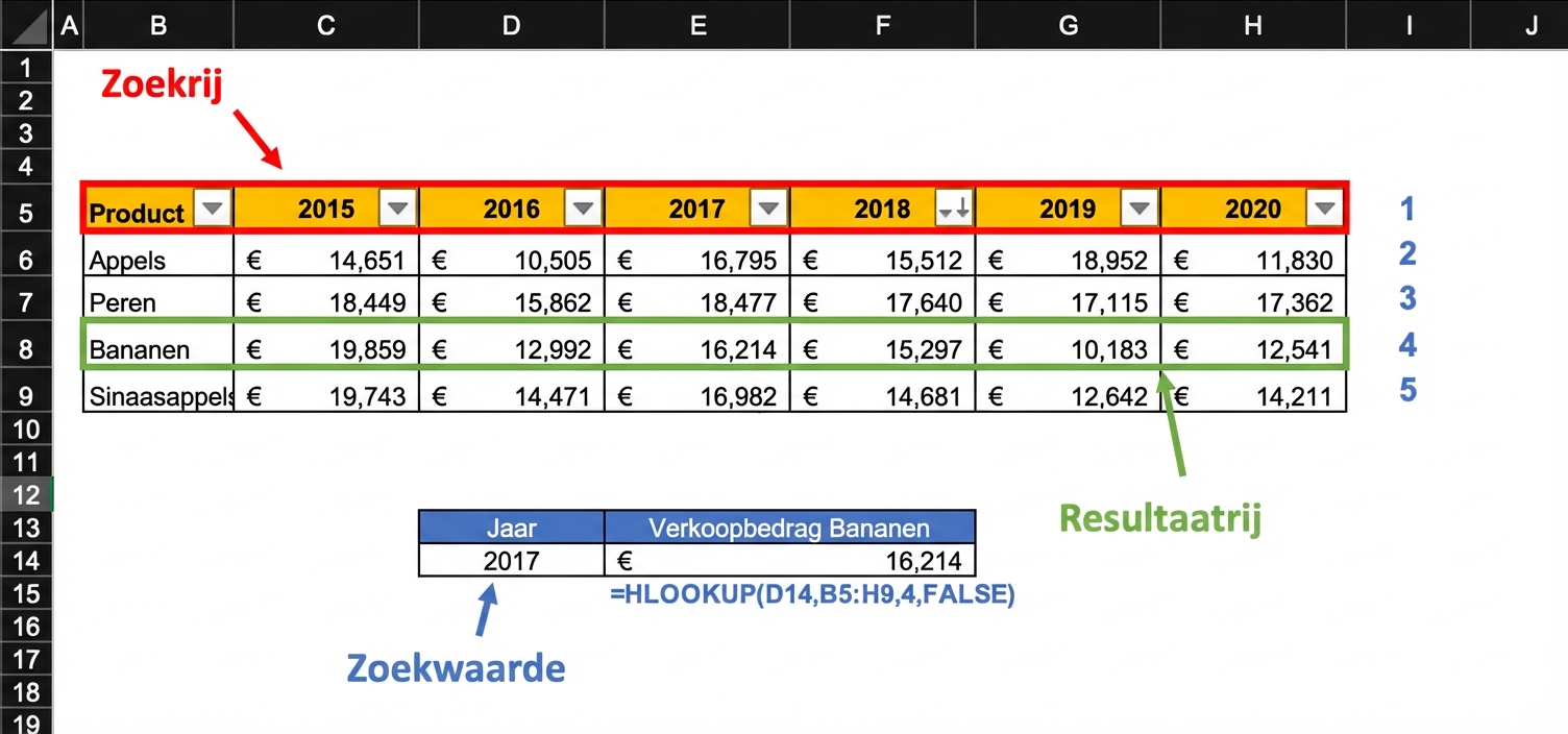 Voorbeeld van een spreadsheet met een tabel met financiële resultaten, gebruikt om de waarde voor 2017 te vinden met HLOOKUP. Alle belangrijke onderdelen die de functie gebruikt, zijn gemarkeerd.