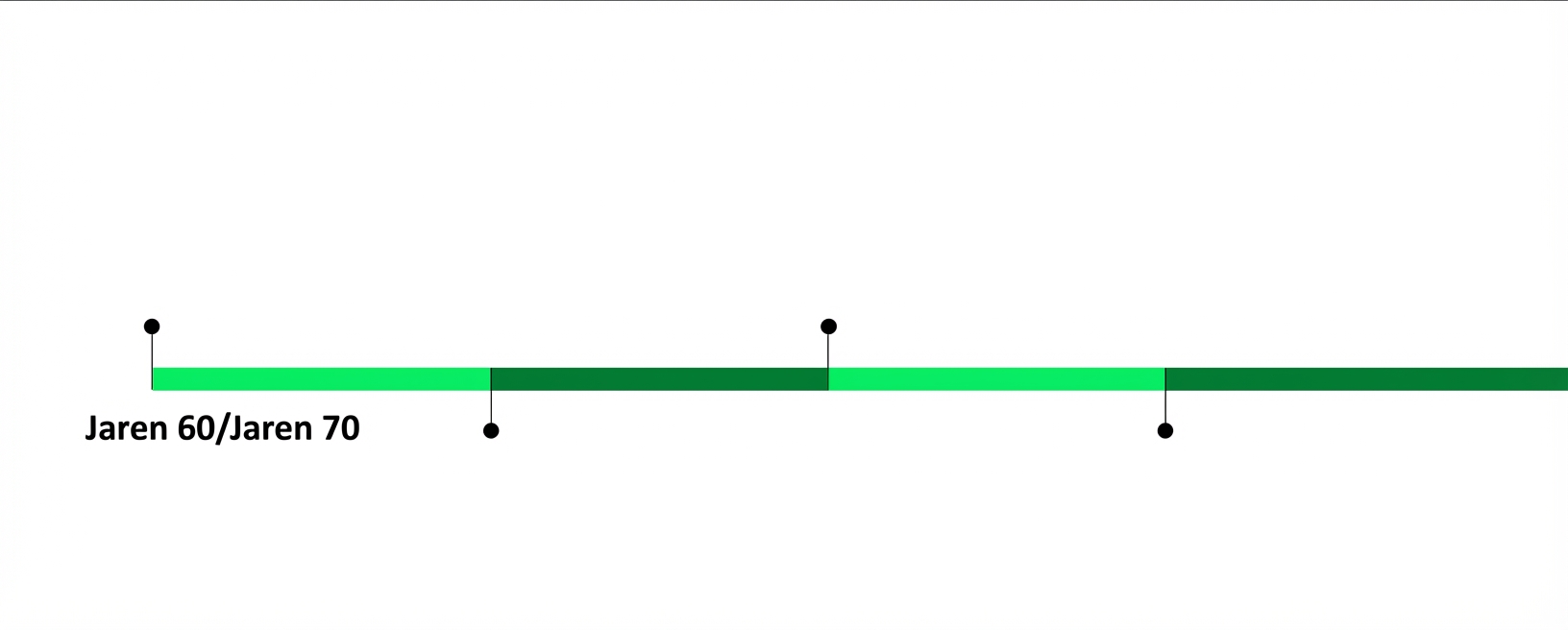 Een groene tijdlijn zonder jaartallen of tekst.