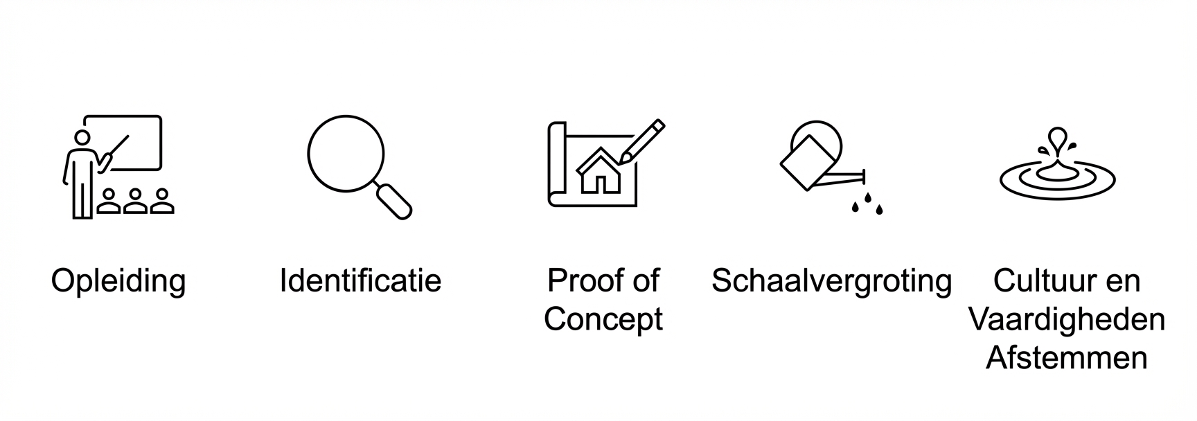Stappen voor het implementeren van AI.