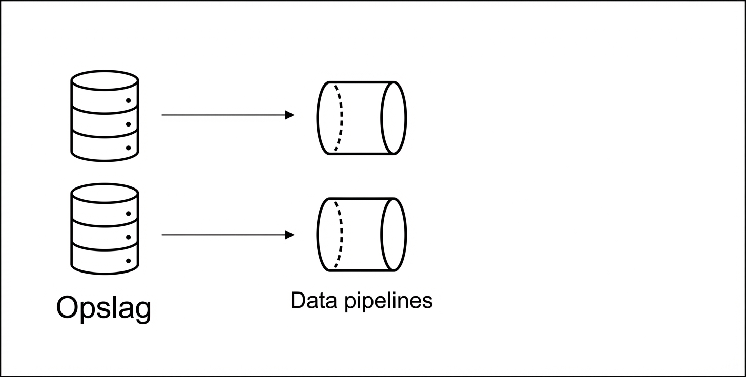 Opslag en datapijplijnen.