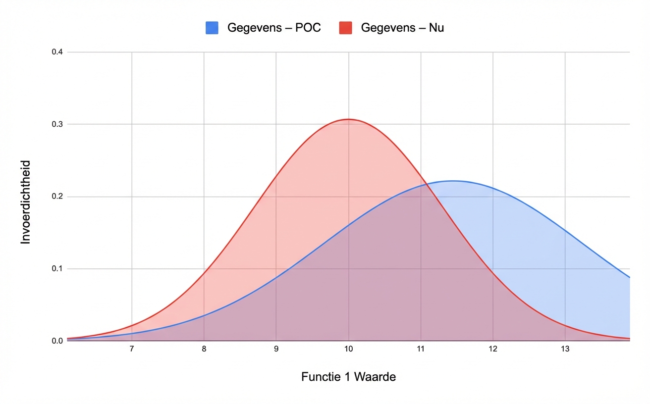 Veranderingen in de gegevens zelf.