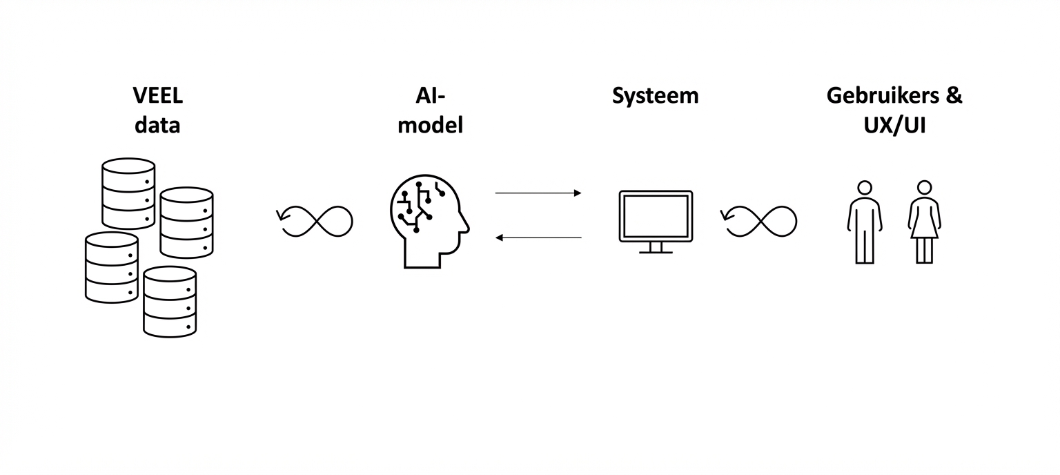 Acht pijlen getekend tussen de data en het AI-brein, en ook tussen de computer en de mensen.